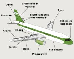 partes da aeronave, flaps, ailerons, leme, profundores, asas, cabine de comando, estabilizadores