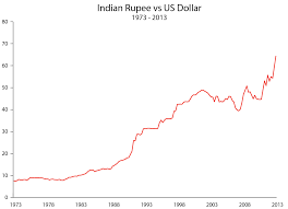 dollar - rupee కోసం చిత్ర ఫలితం