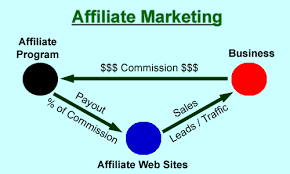 Image result for affiliate marketing
