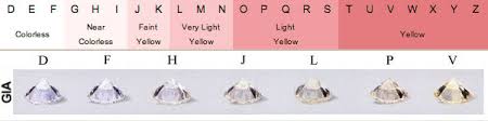 תוצאת תמונה עבור ‪Diamond Color Chart‬‏