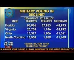 Image result for military voting
