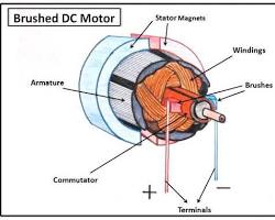 Image of Brushed DC motor