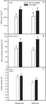 Impact of Plant Growth Promoting Bacteria on Salicornia ... - Frontiers