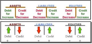 Debit dan Kredit