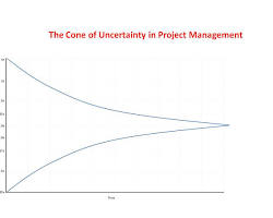 Image of cone, representing the Cone of Uncertainty, with the level of uncertainty decreasing as the project progresses