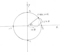 Euler's Formula and Trigonometry