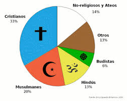 Resultado de imagen para diversas religiones