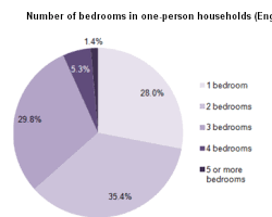 bar chart of number of bedrooms