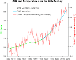 Image result for correlation between co2 and temperature