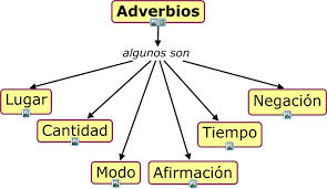 Resultado de imagen de adverbios