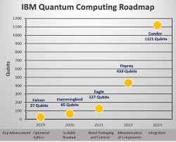 Quantum Computing Roadmap, unveiled by IBM - QCR