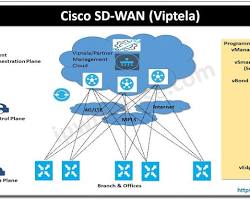 Image of Viptela by Cisco SDWAN
