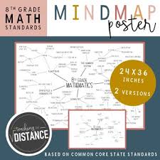 8th Grade Math Mind Map Poster by Teaching the Distance | TpT