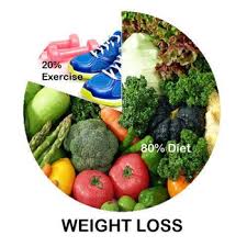Image result for diet and weight loss