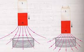 Resultado de imagen para ley de faraday