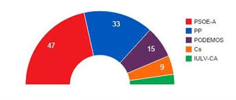 - Resultado elecciones Andalucía. Images?q=tbn:ANd9GcTVI0Mv6plJ3uhjQocbCasOUnWg3bhSZnKsY723brATJsd-zawChg