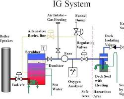 Image of Inert Gas Distribution System (IGDS) on Ships