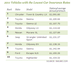 Auto Insurance: Which Cars Cost Most and Least? - CBS News via Relatably.com