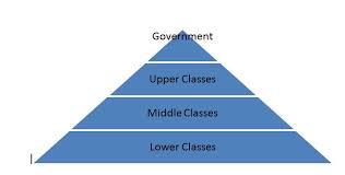 Image result for images for upper class, middle class and lower class