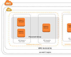 AWS EC2 Placement Group